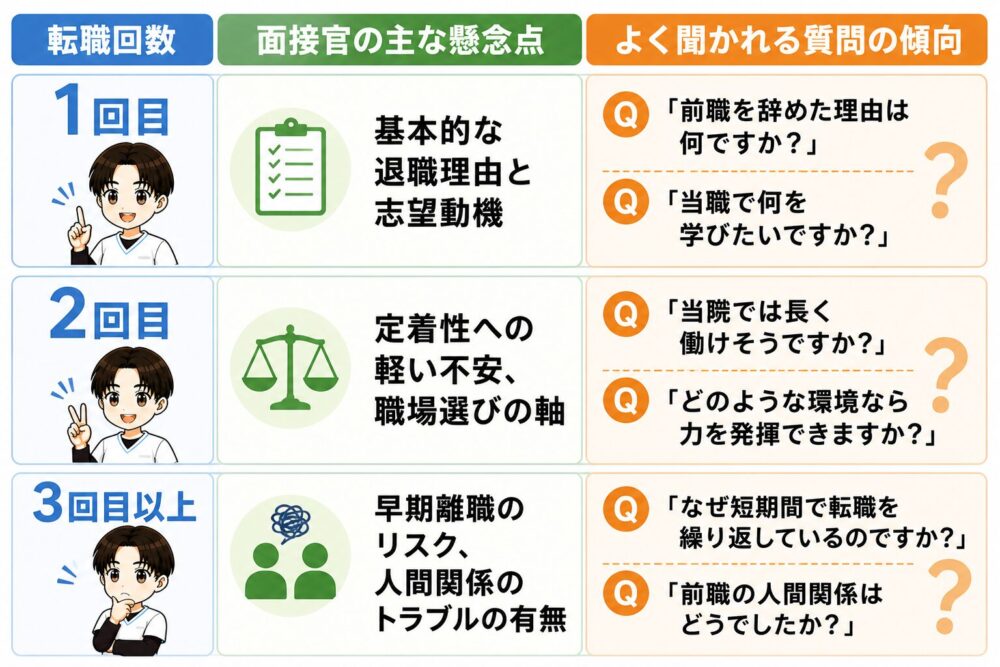看護師の転職回数ごとに面接官が抱く懸念点とよく聞かれる質問の傾向を、1回目、2回目、3回目以上に分けてまとめた図解画像。