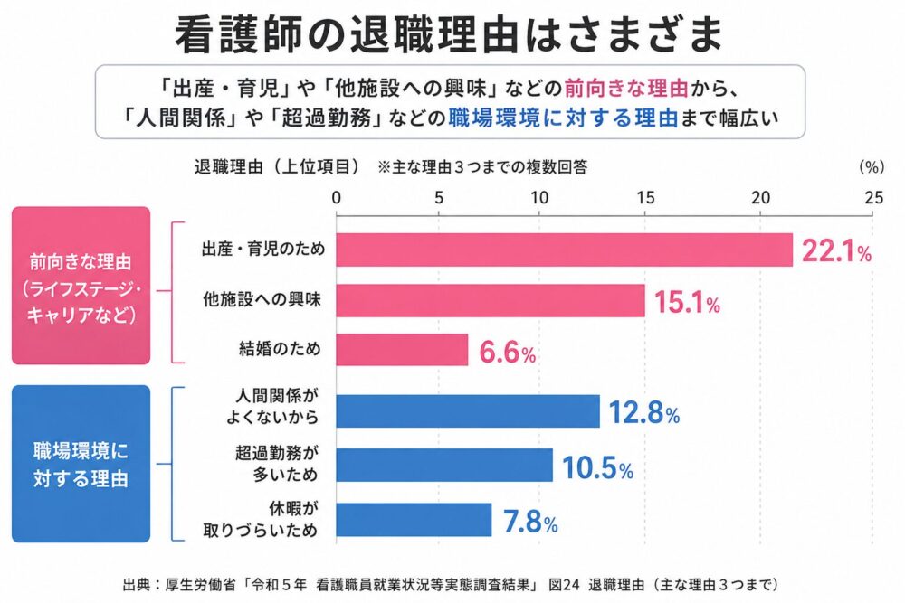 看護師の退職理由として出産・育児や他施設への興味、人間関係、超過勤務などが多いことを示した横棒グラフ
