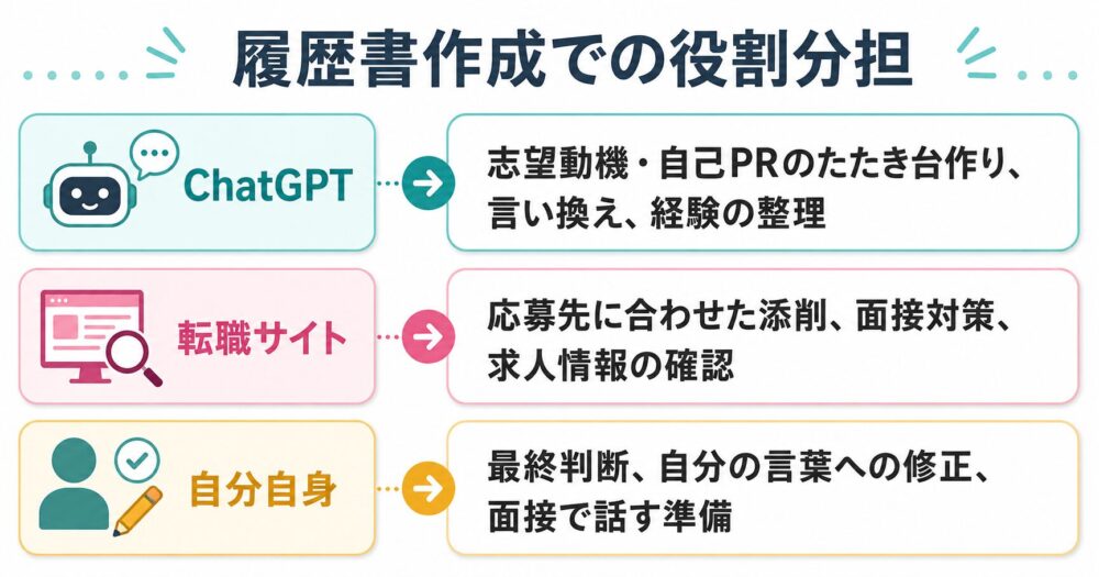 看護師の履歴書作成でChatGPT・転職サイト・自分自身をどう使い分けるかをまとめた図解