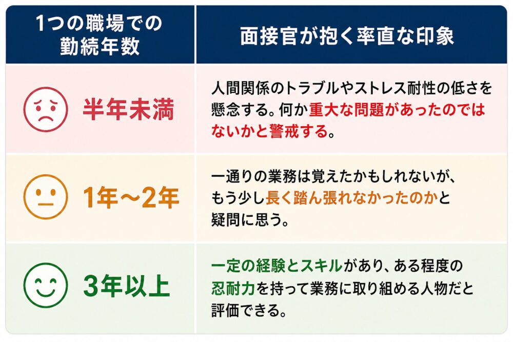 看護師の転職面接で1つの職場での勤続年数が面接官に与える印象を比較した図解