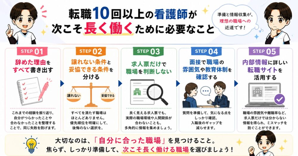 転職10回以上の看護師が次こそ長く働くために辞めた理由の書き出し、譲れない条件と妥協できる条件の整理、求人票以外の確認、面接での職場確認、転職サイト活用を行う5ステップをまとめた図解画像。