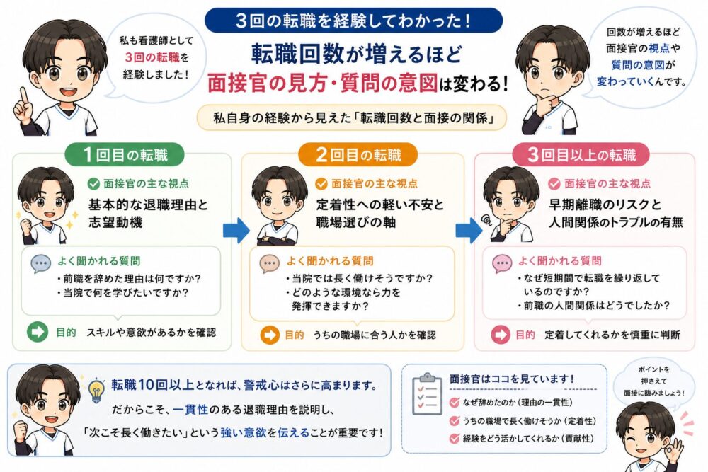 筆者が看護師として3回転職してわかった転職回数ごとの面接官の見方や質問の意図の変化をまとめた漫画風図解画像