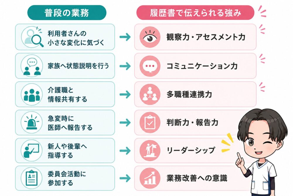 看護師の履歴書でアピールできる強みを日常業務から整理した図解