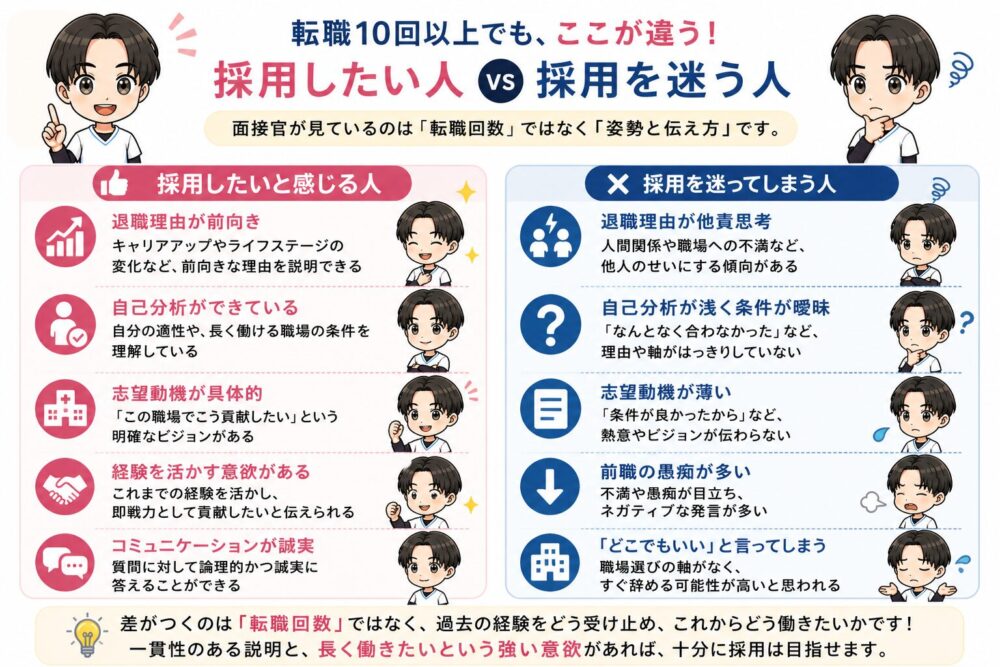 転職10回以上の看護師でも採用したい人と採用を迷う人の退職理由、自己分析、志望動機、経験の活かし方、コミュニケーションの違いを比較した図解画像