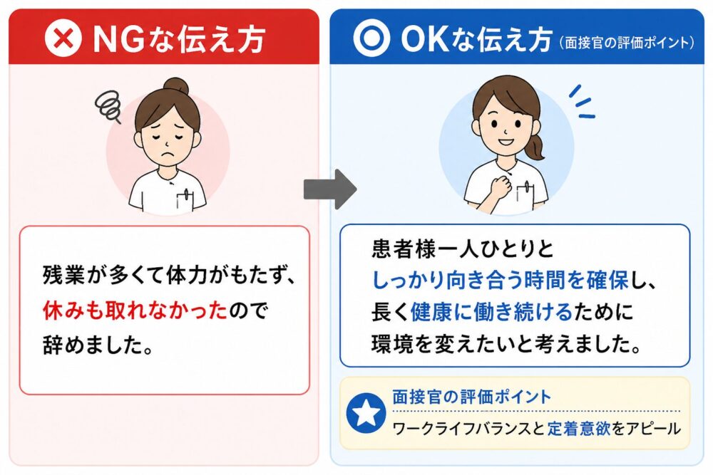 看護師の転職面接で超過勤務や休暇の取りづらさを退職理由として前向きに伝える方法を解説した図解