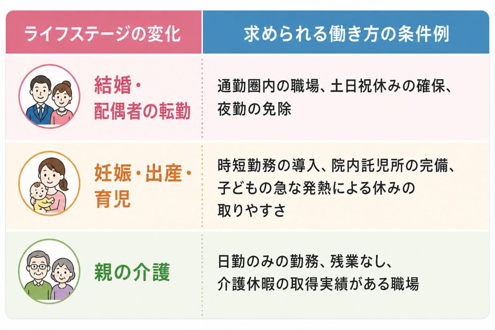 看護師が結婚・出産・育児・親の介護などライフステージの変化に合わせて求める働き方の条件を比較した図解
