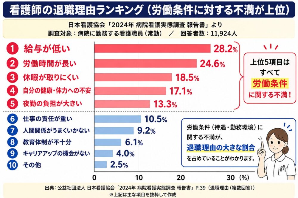 日本看護協会の調査データをもとに看護師の退職理由として給与・労働時間・休暇・健康不安・夜勤負担など労働条件への不満が上位を占めていることを示した横棒グラフ