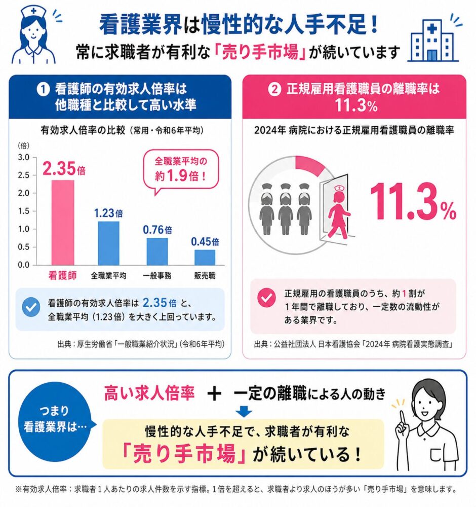 看護師の有効求人倍率と離職率から看護業界が慢性的な人手不足で売り手市場であることを解説した図解